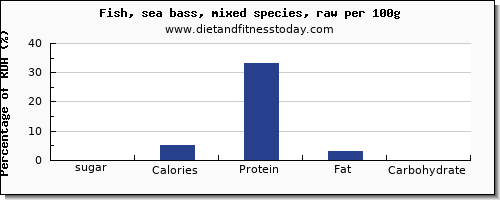sugar and nutrition facts in sea bass per 100g